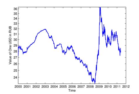 1 US dollar to Russian rubles Exchange Rate. Convert USD/RUB